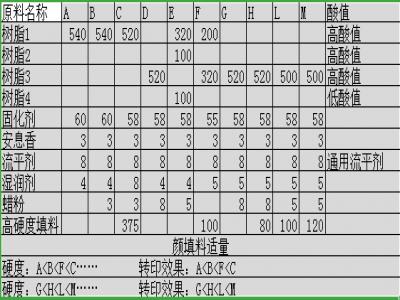 木紋（wén）熱轉印粉末塗料的配方設計